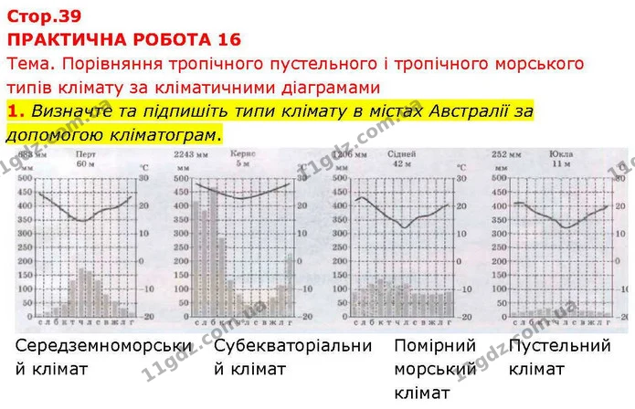 1. Визначте та підпишіть типи клімату в містах Австралії за допомогою кліматограм. — ГДЗ зошит для практичних Географія 7 клас Довгань