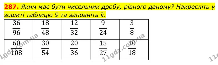 287. Яким має бути чисельник дробу, рівного даному? Haкресліть у зошиті таблицю 9 та заповніть її. — ГДЗ Математика 6 клас Тарасенкова 2023 1-2 ч.