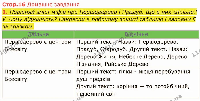 1. Порівняй зміст міфів про Першодерево і Прадуб. Що в них спільне? У чому відмінність? Накресли в робочому зошиті таблицю і заповни її — ГДЗ Українська література 5 клас Коваленко