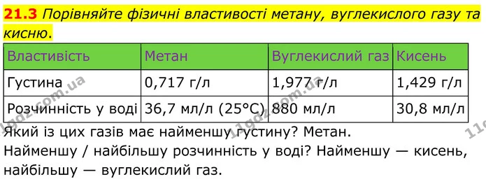 21.3 Порівняйте фізичні властивості метану, вуглекислого газу та кисню. — ГДЗ Робочий зошит Хімія 8 клас Григорович