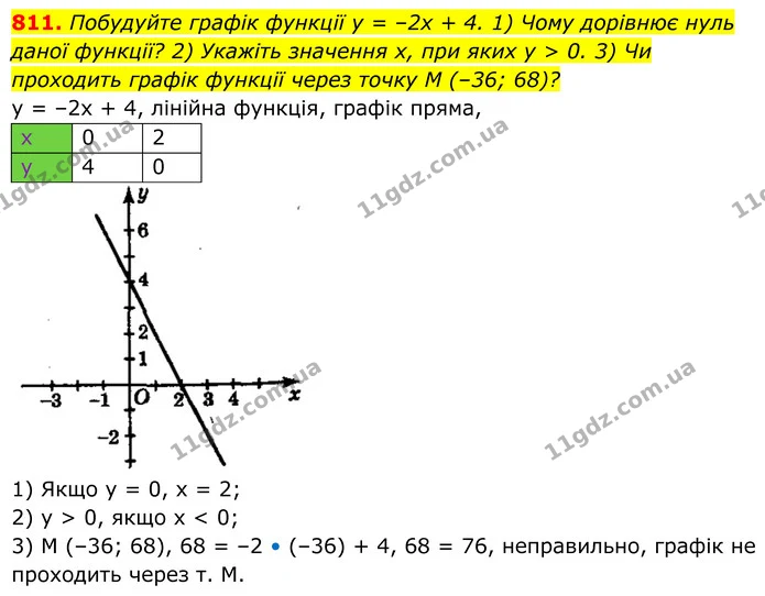 811. Побудуйте графік функції y = –2x + 4. 1) Чому дорівнює нуль даної функції? 2) Укажіть значення x, при яких y > 0. 3) Чи проходить — ГДЗ Алгебра 8 клас Мерзляк