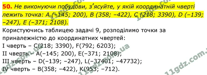 50. Не виконуючи побудови, з’ясуйте, у якій координатній чверті лежить точка: А (–145; 200), В (358; –422), С (218; 3390), D (–139; — ГДЗ Геометрія 9 клас Бурда 2026