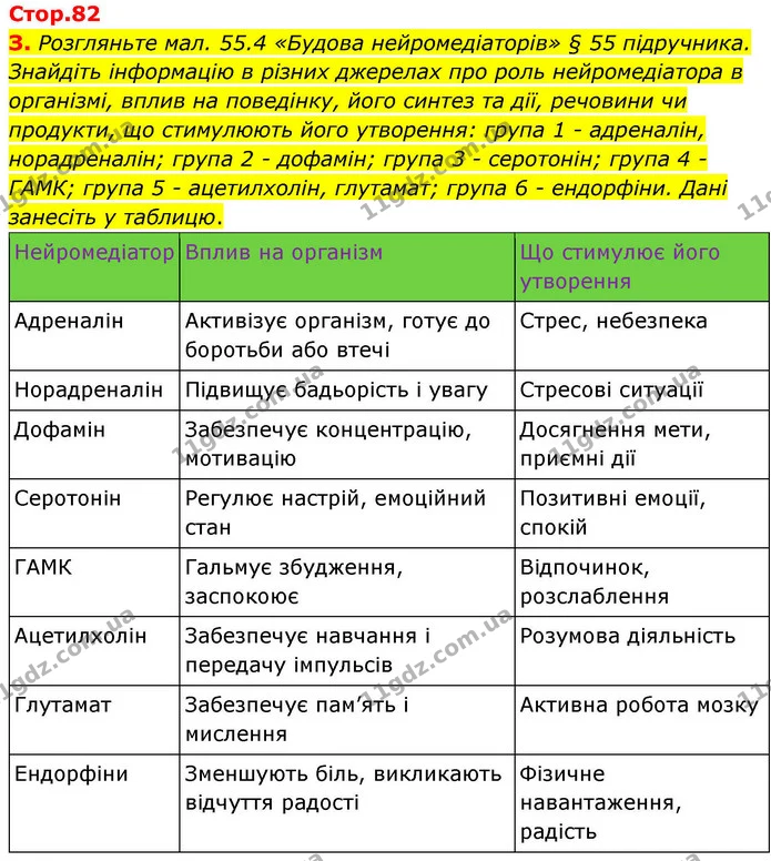 Стор. 82 — 3 — ГДЗ Робочий зошит Біологія 8 клас Кулініч — ГДЗ Робочий зошит Біологія 8 клас Кулініч