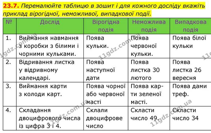 23.7. Перемалюйте таблицю в зошит і для кожного досліду вкажіть приклад вірогідної, неможливої, випадкової події. — ГДЗ Алгебра 9 клас Істер