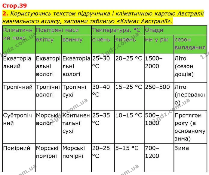2. Користуючись текстом підручника і кліматичною картою Австралії навчального атласу, заповни таблицю «Клімат Австралії». — ГДЗ робочий зошит Географія 7 клас Гільберг