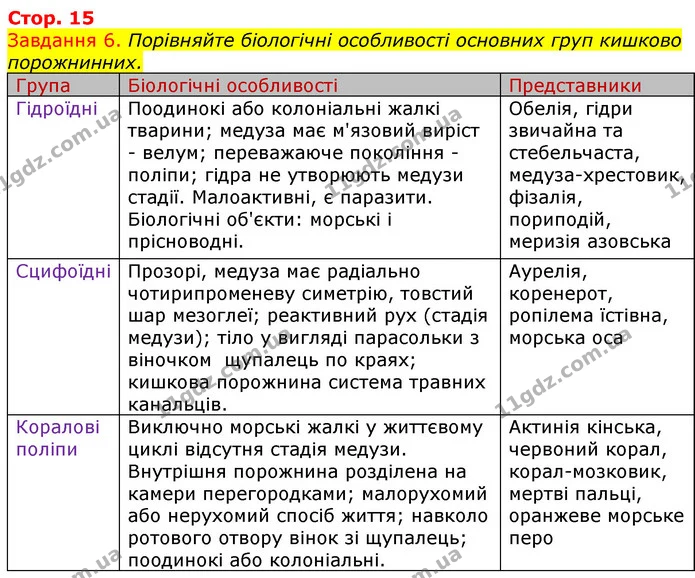 Стор. 15 — 6 — ГДЗ Робочий зошит з Біології 7 клас Яременко — ГДЗ Робочий зошит з Біології 7 клас Яременко