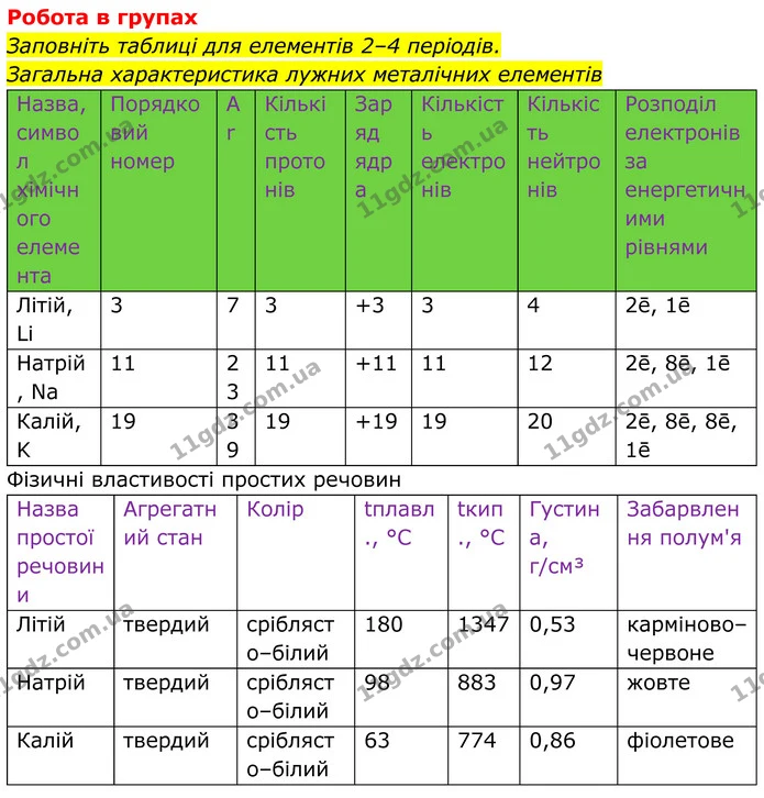 Стор. 221 — 2 — ГДЗ Хімія 8 клас Мідак — ГДЗ Хімія 8 клас Мідак