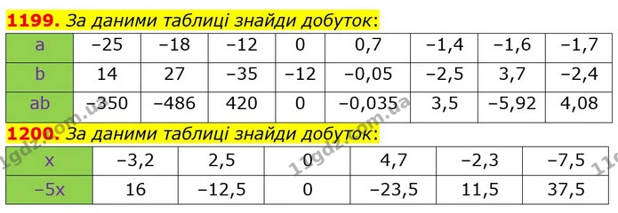 1199. За даними таблиці знайди добуток: — ГДЗ Математика 6 клас Істер 2023 1-2 ч.