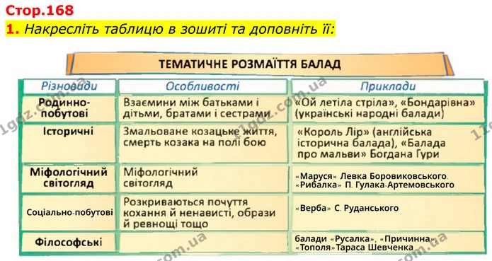 1. Накресліть таблицю в зошиті та доповніть її: — ГДЗ Українська література 8 клас Калинич