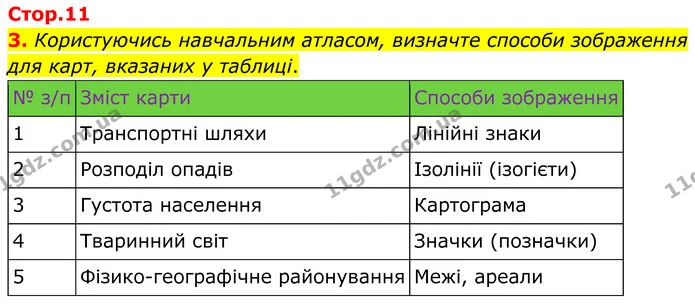 3. Користуючись навчальним атласом, визначте способи зображення для карт, вказаних у таблиці. — ГДЗ Зошит практичні Географія 8 клас Гільберг