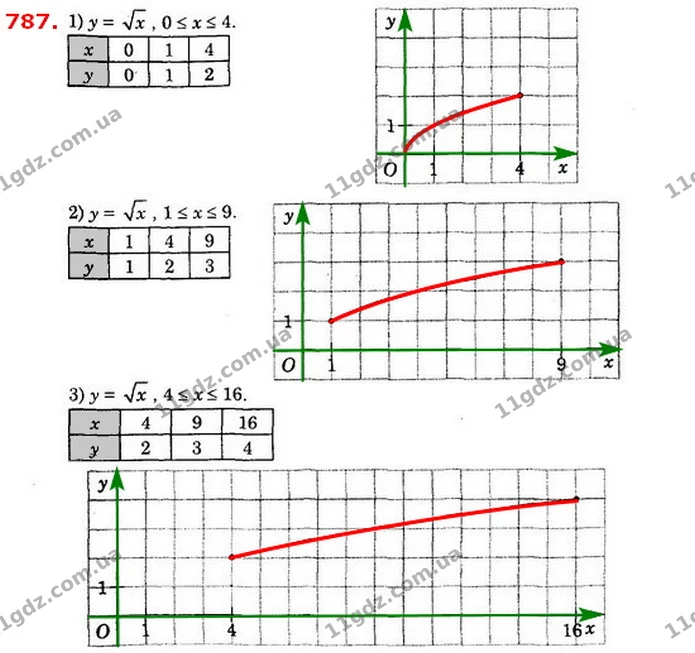 787. Побудуйте графік функції у = x, якщо: 1) 0 ≤ x ≤ 4; 2) 1 ≤ x ≤ 9; 3) 4 ≤ x ≤ 16. — ГДЗ Алгебра 8 клас Істер 2021
