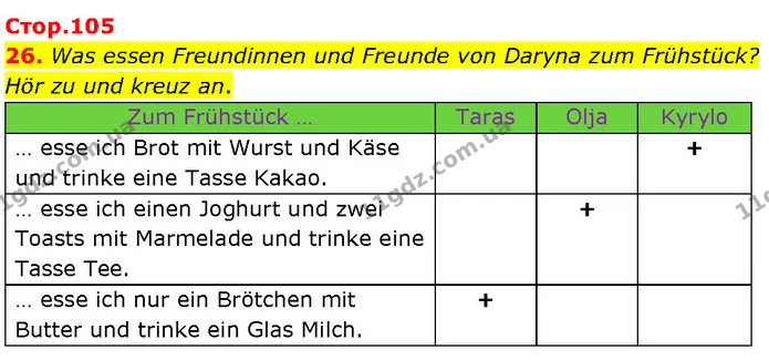 26. Was essen Freundinnen und Freunde von Daryna zum Frühstück? Hör zu und kreuz an. — ГДЗ Німецька мова 7 клас Басай