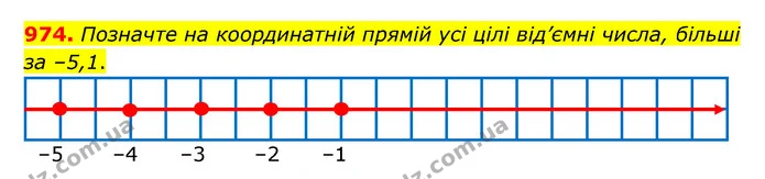 974. Позначте на координатній прямій усі цілі від’ємні числа, більші за –5,1. — ГДЗ Математика 6 клас Кравчук 2023