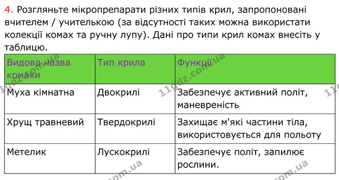 Стор. 75 — Стр.75 (1.4) — ГДЗ робочий зошит Біологія 7 клас Кулініч — ГДЗ робочий зошит Біологія 7 клас Кулініч
