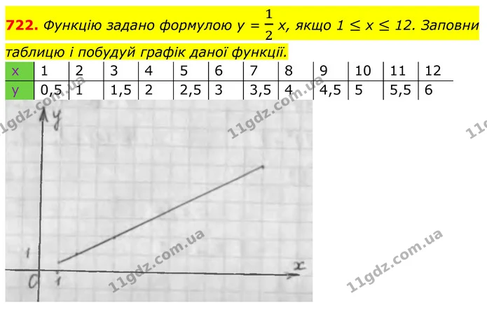 722. Функцію задано формулою у = 12 х, якщо 1 ≤ x ≤ 12. Заповни — ГДЗ Алгебра 7 клас Бевз