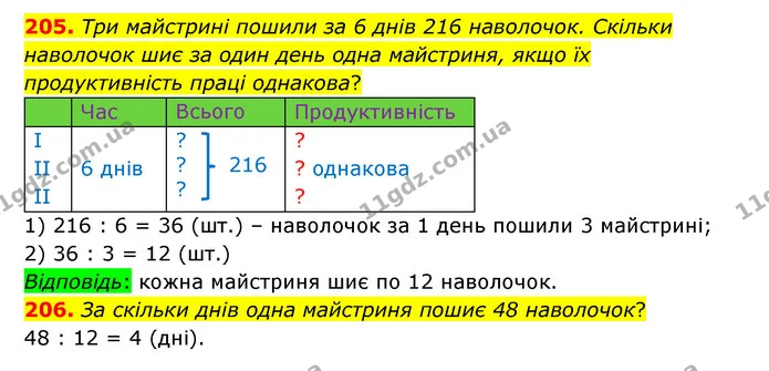 205. Три майстрині пошили за 6 днів 216 наволочок. Скільки наволочок шиє за один день одна майстриня, якщо їх продуктивність праці — ГДЗ Математика 4 клас Бевз 1 та 2 частини