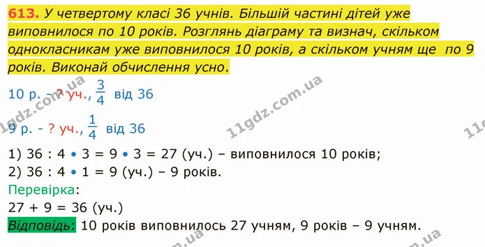 613. У четвертому класі 36 учнів. Більшій частині дітей уже виповнилося по 10 років. Розглянь діаграму та визнач, скільком — ГДЗ Математика 4 клас Оляницька