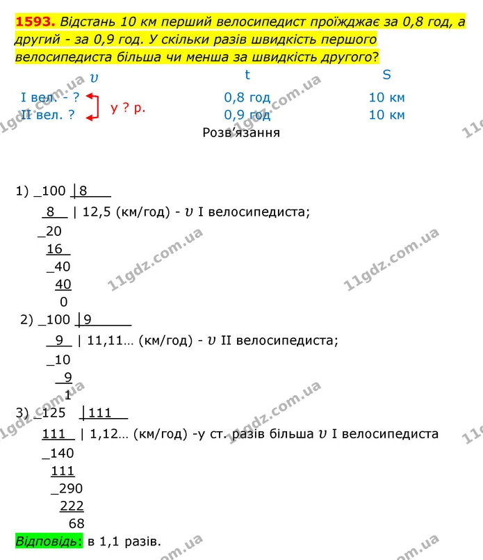 1593. Відстань 10 км перший велосипедист проїжджає за 0,8 год, а другий – за 0,9 год. У скільки разів швидкість першого велосипедиста — ГДЗ Математика 5 клас Бевз