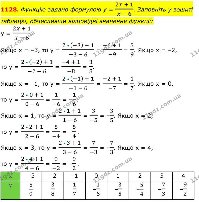 1128. Функцію задано формулою y = 2x + 1x - 6. Заповніть у зошиті таблицю, обчисливши відповідні значення функції: — ГДЗ Алгебра 7 клас Істер 2024