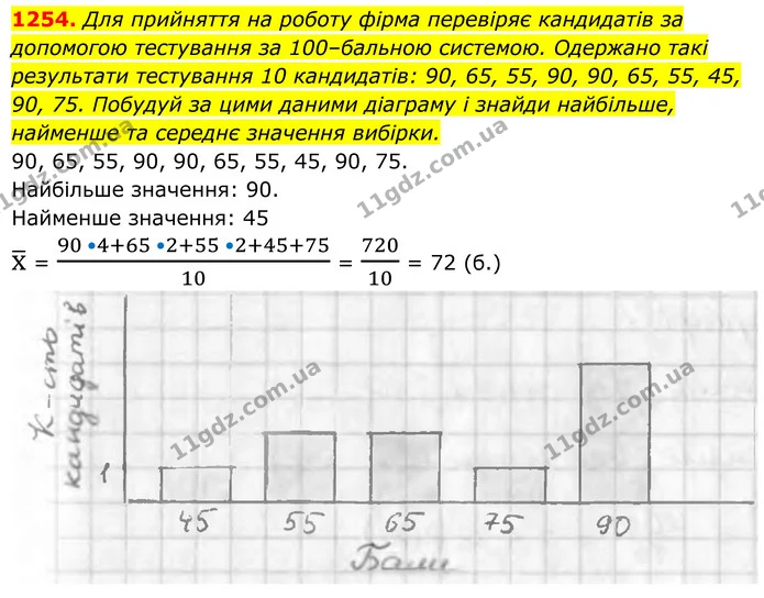 1254. Для прийняття на роботу фірма перевіряє кандидатів за допомогою тестування за 100–бальною системою. Одержано такі — ГДЗ Алгебра 7 клас Бевз