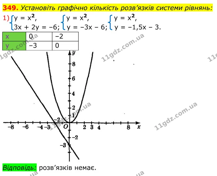 349. Установіть графічно кількість розв’язків системи рівнянь: — ГДЗ Алгебра 8 клас Мерзляк