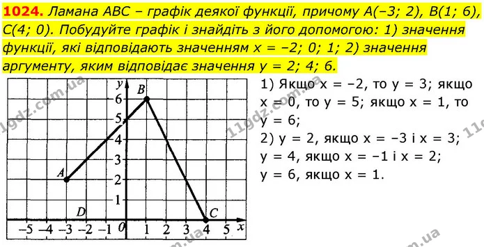 1024. Ламана ABC – графік деякої функції, причому А(–3; 2), B(1; 6), С(4; 0). Побудуйте графік і знайдіть з його допомогою: 1) значення — ГДЗ Алгебра 7 клас Істер 2024