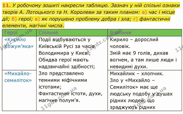 11. У робочому зошиті накресли таблицю. Зазнач у ній спільні ознаки творів А. Лотоцького та Н. Королеви за таким планом: а) час і місце — ГДЗ Українська література 5 клас Коваленко