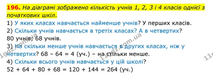 196. На діаграмі зображено кількість учнів 1, 2, 3 і 4 класів однієї з початкових шкіл. — ГДЗ Математика 4 клас Бевз 1 та 2 частини