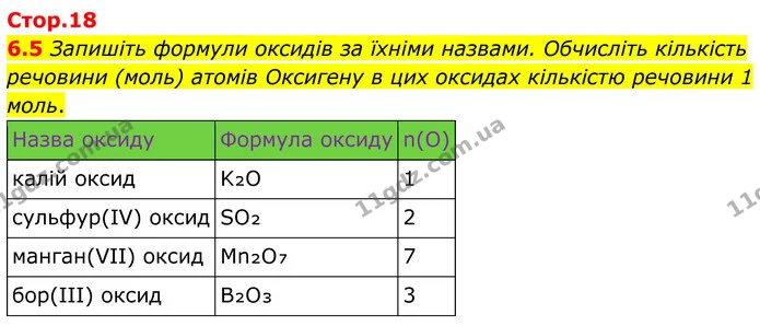 6.5 Запишіть формули оксидів за їхніми назвами. Обчисліть кількість речовини (моль) атомів Оксигену в цих оксидах кількістю речовини 1 — ГДЗ Робочий зошит Хімія 8 клас Григорович