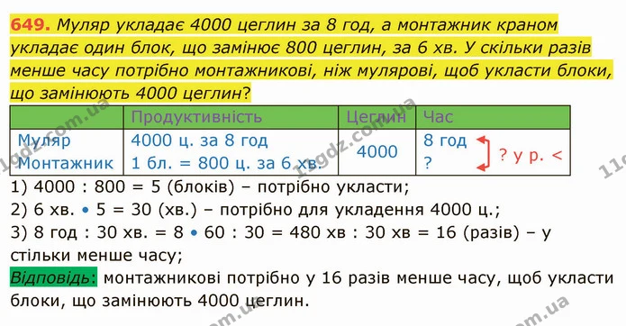 649. Муляр укладає 4000 цеглин за 8 год, а монтажник краном укладає один блок, що замінює 800 цеглин, за 6 хв. У скільки разів менше — ГДЗ Математика 4 клас Лишенко 1-2 ч.