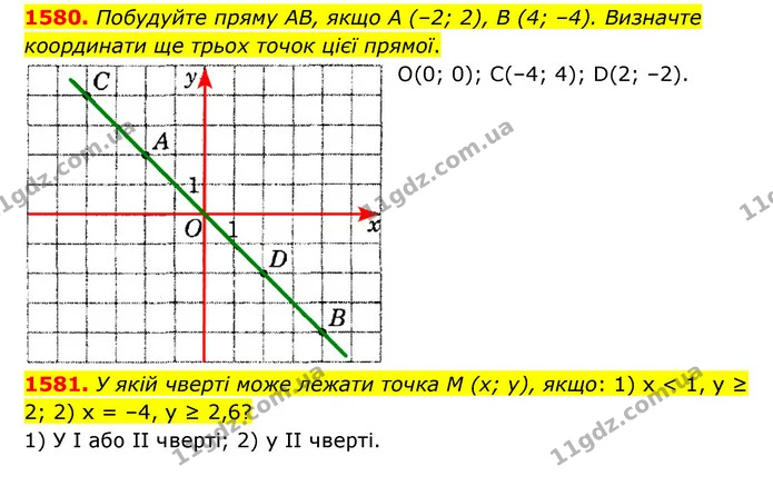 1580. Побудуйте пряму AВ, якщо А (–2; 2), В (4; –4). Визначте координати ще трьох точок цієї прямої. — ГДЗ Математика 6 клас Тарасенкова 2023 1-2 ч.