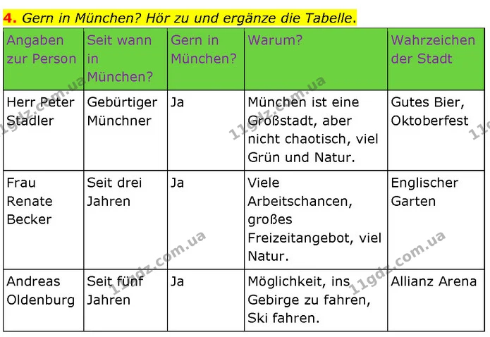 4. Gern in München? Hör zu und ergänze die Tabelle. — ГДЗ Німецька мова 7 клас Басай