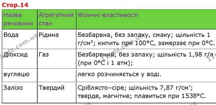 1. Випиши з рубрики «Наукова довідка» (§ 5) основні поняття й сформулюй їх означення усно. — ГДЗ Робочий зошит Пізнаємо природу 6 клас Коршевнюк