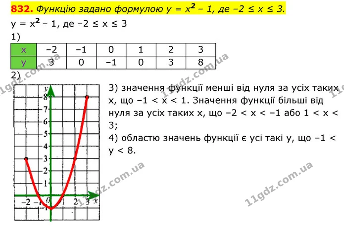 832. Функцію задано формулою у = х2 – 1, де –2 ≤ х ≤ 3. — ГДЗ Алгебра 7 клас Мерзляк, Полонський 2015