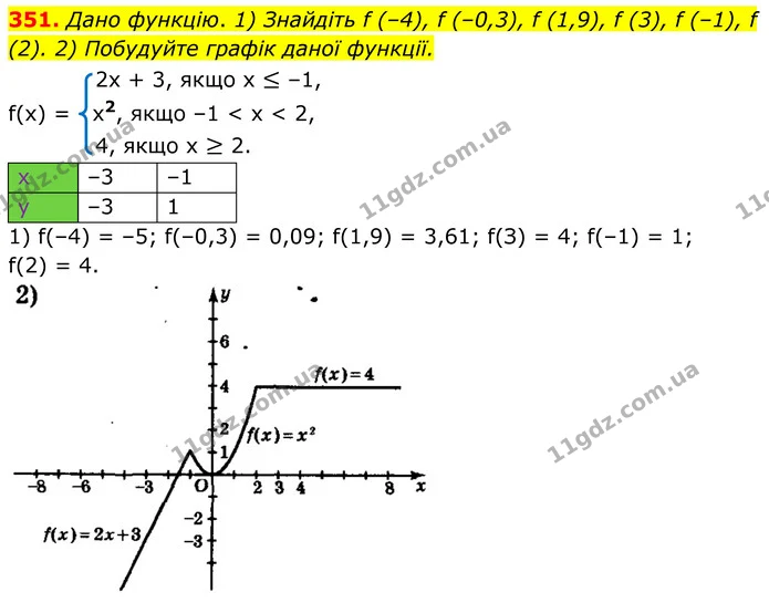 351. Дано функцію. 1) Знайдіть f (–4), f (–0,3), f (1,9), f (3), f (–1), f (2). 2) Побудуйте графік даної функції. — ГДЗ Алгебра 8 клас Мерзляк