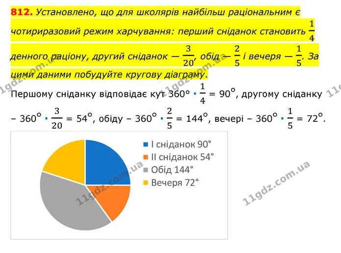 812. Установлено, що для школярів найбільш раціональним є чотириразовий режим харчування: перший сніданок становить 14 денного раціону — ГДЗ Математика 6 клас Тарасенкова 2023 1-2 ч.