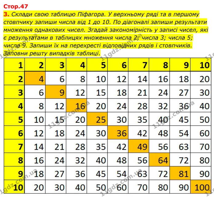 3. Склади свою таблицю Піфагора. У верхньому ряді та в першому стовпчику запиши числа від 1 до 10. По діагоналі запиши результати — ГДЗ Математика 3 клас Скворцова 1-2 ч.