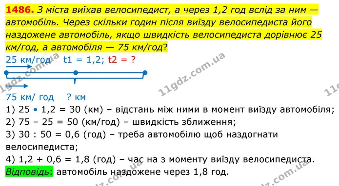 1486. З міста виїхав велосипедист, а через 1,2 год вслід за ним — автомобіль. Через скільки годин після виїзду велосипедиста його — ГДЗ Математика 5 клас Кравчук