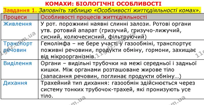 Стор. 26 — 1 (2) — ГДЗ Робочий зошит з Біології 7 клас Яременко — ГДЗ Робочий зошит з Біології 7 клас Яременко