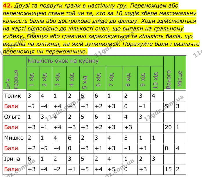 42. Друзі та подруги грали в настільну гру. Переможцем або переможницею стане той чи та, хто за 10 ходів збере максимальну кількість — ГДЗ Математика 6 клас Біос 1-2 ч.
