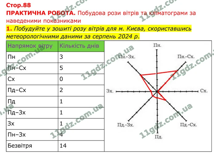 1. Побудуйте у зошиті розу вітрів для м. Києва, скориставшись метеорологічними даними за серпень 2024 р. — ГДЗ Географія 8 клас Гільберг 2025