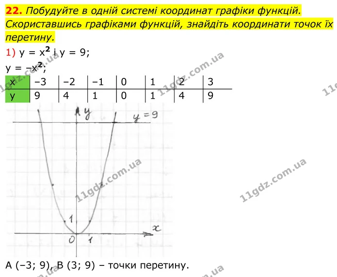 22. Графік функції у = kх проходить через точку А (а; b). — ГДЗ Алгебра 8 клас Тарасенкова