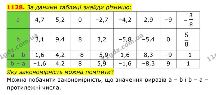 1128. За даними таблиці знайди різницю: — ГДЗ Математика 6 клас Істер 2023 1-2 ч.