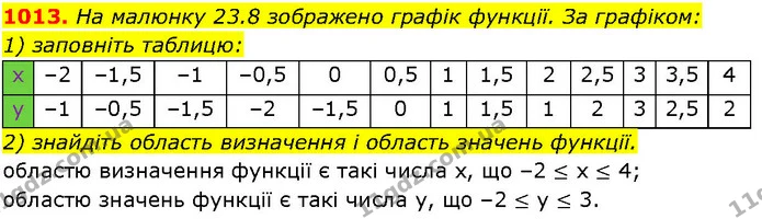 1013. На малюнку 23.8 зображено графік функції. За графіком: — ГДЗ Алгебра 7 клас Істер 2024