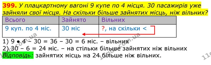 399. У плацкартному вагоні 9 купе по 4 місця. 30 пасажирів уже зайняли свої місця. На скільки більше зайнятих місць, ніж вільних? — ГДЗ Математика 3 клас Лишенко (1, 2 частина)