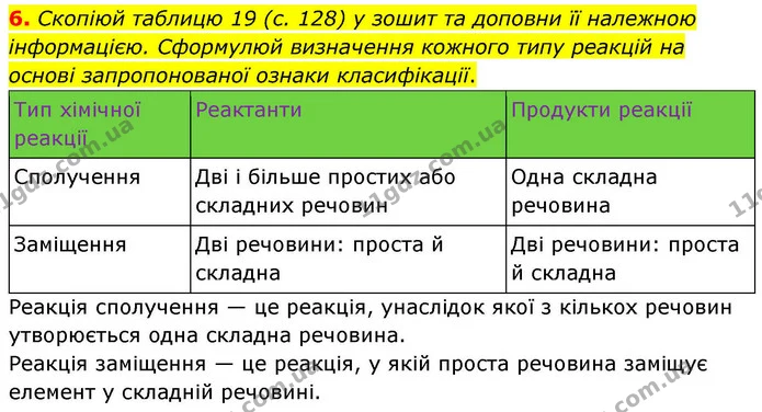 6. Скопіюй таблицю 19 (с. 128) у зошит та доповни її належною інформацією. Сформулюй визначення кожного типу реакцій на основі — ГДЗ Хімія 8 клас Ярошенко