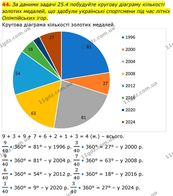 44. За даними задачі 25.4 побудуйте кругову діаграму кількості — ГДЗ Алгебра 9 клас Істер