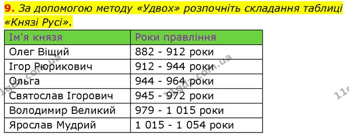 9. За допомогою методу «Удвох» розпочніть складання таблиці «Князі Русі». — ГДЗ Історія України 7 клас Галімов