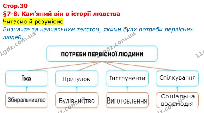 Читаємо й розуміємо — Історія України Всесвітня історія 6 клас Щупак