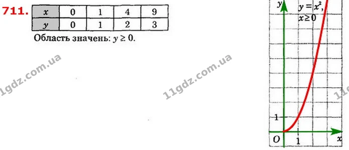 711. Побудуйте графік функції у = x2, де x ≥ 0. Якою буде область — ГДЗ Алгебра 8 клас Істер 2021